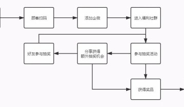 线下门店如何利用企业微信搭建私域体系？