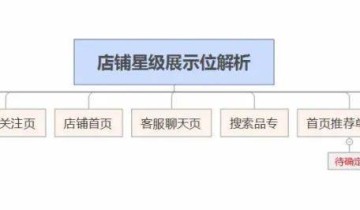 京东运营必看，京东店铺星级怎么提升？