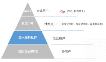 完美日记、孩子王都在用的「私域打法」，到底有多香？