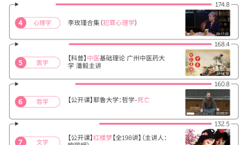 在B站，1亿年轻人成为同班同学