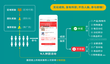 如何将拼团抽奖玩法和异业联盟结合做个引流平台？