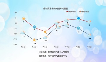 哈尔滨冰雪大世界运营项目调整，本周“冰城”气温有5天在零上