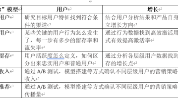 做好这三件事，让你的增长有的放矢