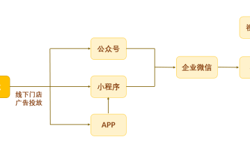 深度拆解瑞幸咖啡私域运营
