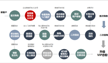 会员留存体系——售后服务SOP【干货】
