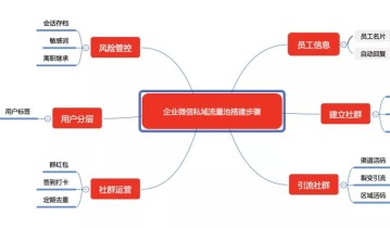 从0-1搭建企业微信私域流量池