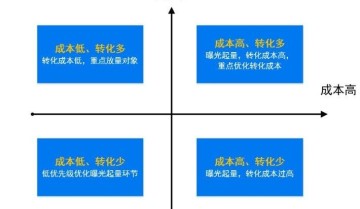 请问抖音巨量千川广告怎么运营