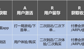 线下实体如何通过私域进行用户AARRR模型运营