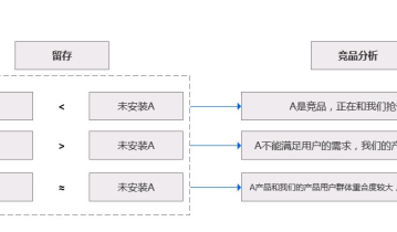 用户生命周期运营之新用户分析的若干方法