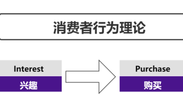 私域电商AIPL增长模型，打造销售转化闭环ing