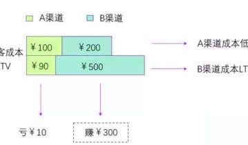 想做好用户生命周期价值（LTV）分析？看这里！