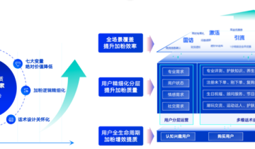 在2022速变的私域里，这14大玩法要关注！