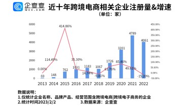 跨境电商迎来新政策支持！2022年我国新增跨境电商相关企业4061家