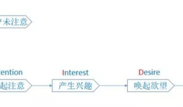 PUSH千百遍，用户不点怎么办？7个流程+6大技巧帮助你