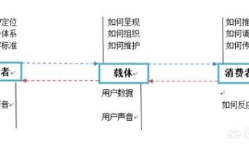 如何才能做好内容运营？