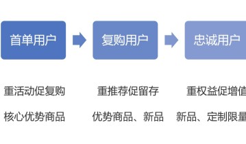 私域转化：能赚到钱的流量才是好私域