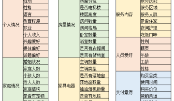 5个问题，理清做用户画像的成功之道