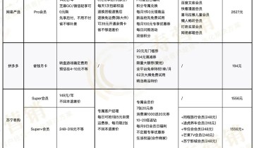 9大电商平台会员模式全揭秘