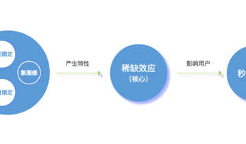 社群秒杀的玩法和案例解析