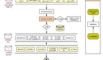 【干货】：CRM会员体系搭建方法论二（会员权益及转化链路）