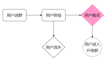 社群运营 “爆发式”成交的底层逻辑和运营策略，都在这了！