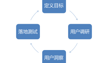 BAT运营专家：你的用户调研基本等于白做