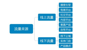 私域引流：用户流量千千万，先搞它个一百万