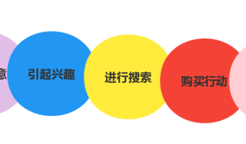 只要五步，教会你套用AISAS模型做好运营私域