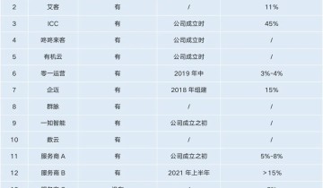 “新冒出”的客户成功部门到底是干啥的？