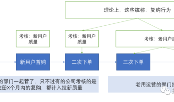 用户复购行为，该如何分析