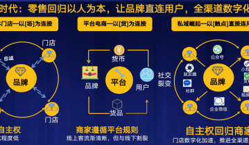 干货 | 私域掘金的3大模式和2大载体