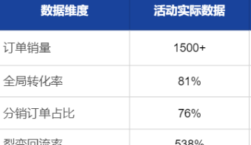 训练营过时了？那它凭什么做到全局转化率达81%