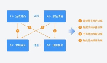 换个视角看“用户分享”（上）