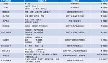 银行私域转型，如何做好长尾客群精细化运营
