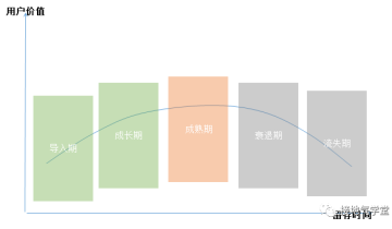 用户生命周期，这部分关键内容，书上忘了讲……