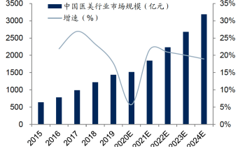 5000个用户带来450万营收，2022医美私域元年来了