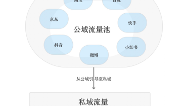 《产品实战笔记-03》私域流量