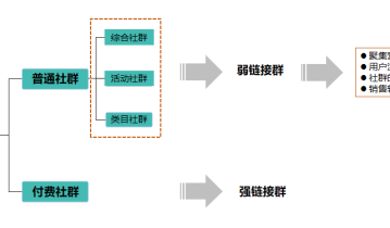 【科普】社群运营SOP方法论 第二篇社群运营抓手2—群管理