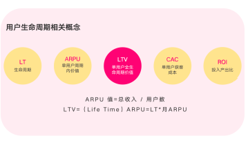 实战复盘｜如何四步搭建用户生命周期管理体系？