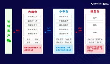 2022年私域增长，这4个环节要深耕 |小裂变张东晴