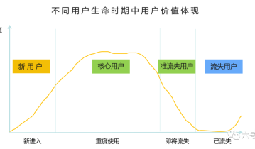 【真·万字长文】系统的聊一聊产品的用户留存策略