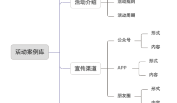 【实操】私域爆款活动诞生全过程
