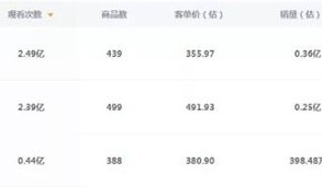李佳琦薇娅一夜带货200亿，近5亿人观看，直播下半场哨声响起