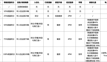 如何利用锚定效应制定会员权益？