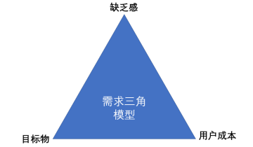 培训机构线上引流：如何利用需求三角模型提高转化率？
