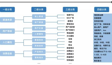 干货：4大维度教你搭建私域标签体系