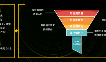 波奇宠物私域进入3.0，我们总结了私域提效四步法