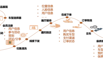 3000字实战分享，传统车企如何靠私域提升销量