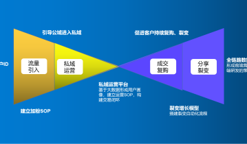 私域流量本质及私域运营蝴蝶模型