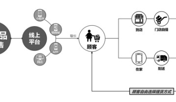 “互联网+”背景下，生鲜电商是如何让供应链转起来的？